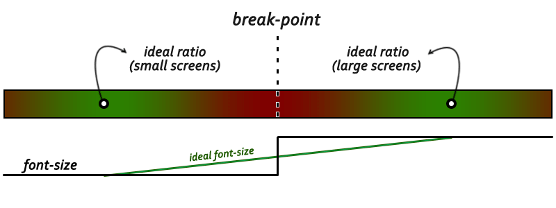 gradient demonstrating the location of ideal font-sizes in relation to a break-point and the design pressure experienced between these points